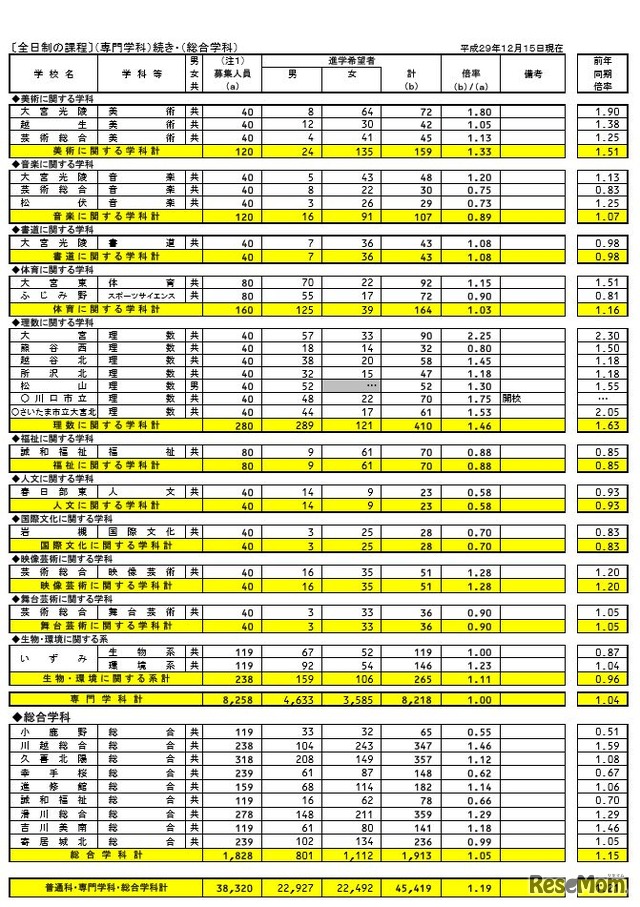 埼玉県内公立全日制専門学科・総合学科 高等学校進学希望状況（一部）