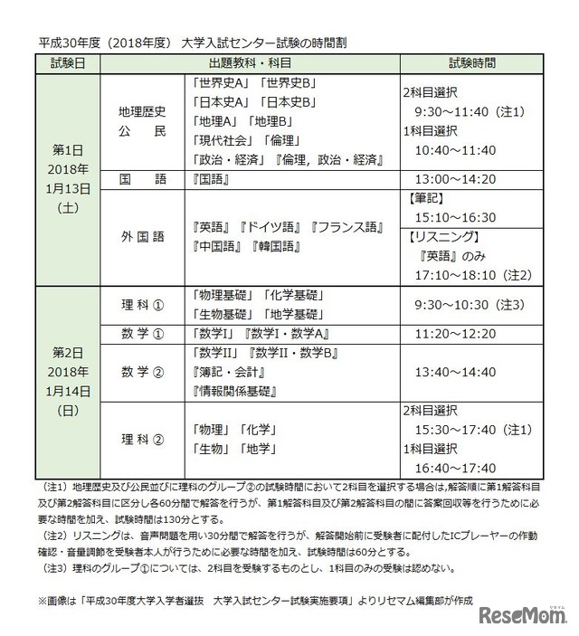 平成30年度（2018年度）大学入試センター試験の時間割　※画像は大学入試センター「平成30年度大学入学者選抜　大学入試センター試験実施要項」よりリセマム編集部が作成