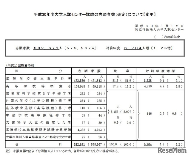 平成30年度大学入試センター試験の志願者数（確定）について【変更】