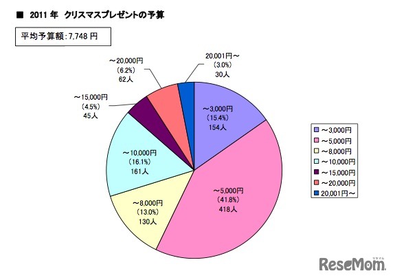 クリスマスプレゼントの予算（男子）