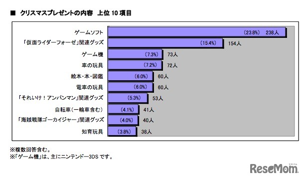 クリスマスプレゼントの内容（男子）