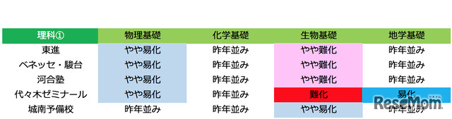 2018年度大学入試センター試験　理科1の難易度（1月14日17時40分時点）