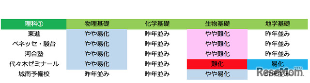 2018年度大学入試センター試験　理科1の難易度（1月14日21時30分時点）