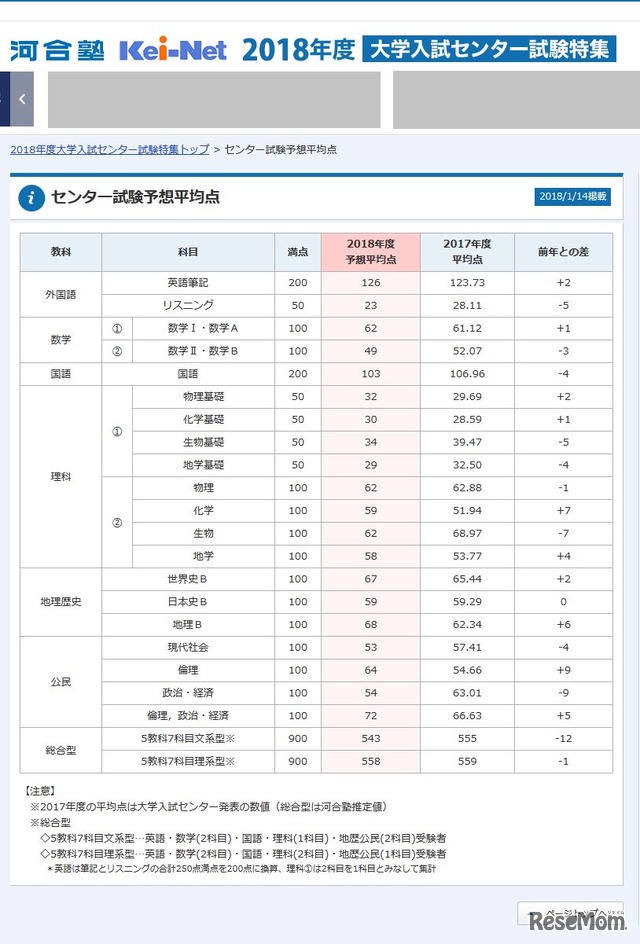 河合塾　大学入試センター試験分析速報　平均点予想（速報版）　※画像は2018/1/14　22:10時点のKei-Net公表