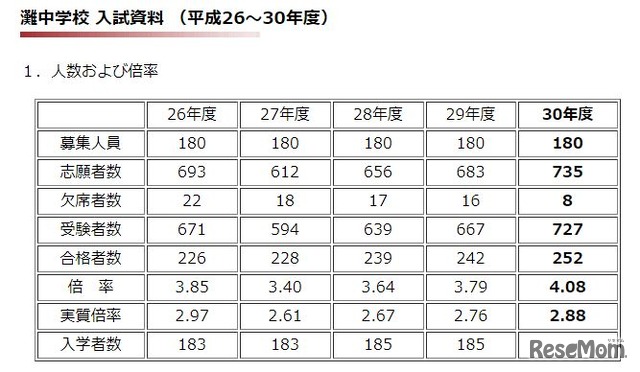 灘中学校　平成26年度から30年度入試の各人数および倍率