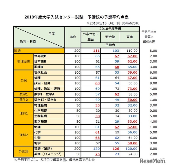 2018年度大学入試センター試験 予備校の予想平均点表（2018年1月15日18時35分時点）　※画像は各予備校の発表をもとにリセマム編集部が作成