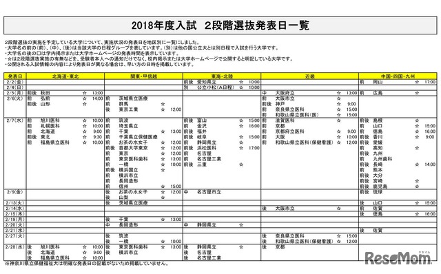 2018年度入試 国公立大学 2段階選抜発表日一覧