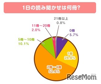 1日の読み聞かせは何冊