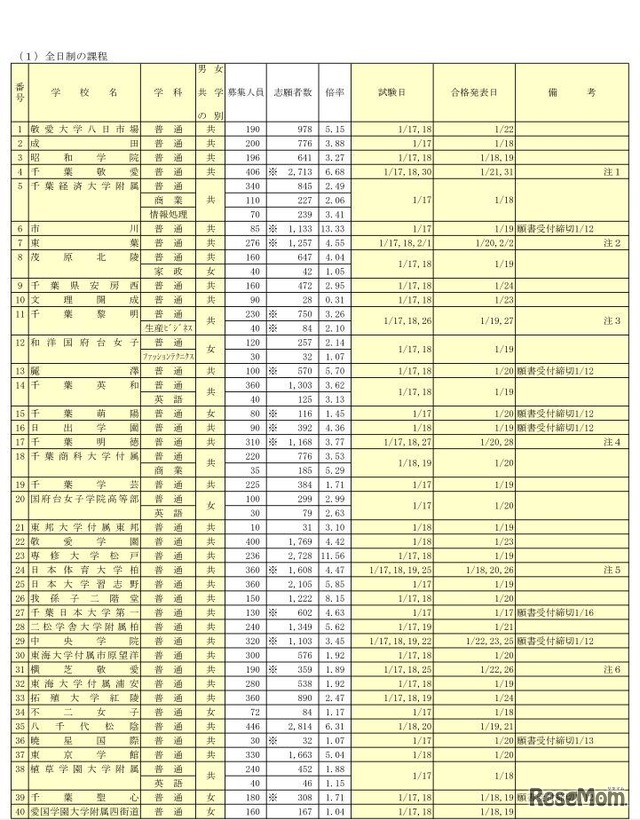 平成30年度千葉県私立高等学校入学者選抜試験（前期選抜試験分）1月12日午後5時時点の志願状況