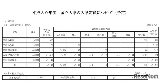 平成30年度国立大学の入学定員（予定）大学学生定員（学部）