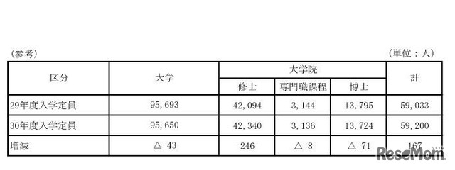 平成30年度国立大学の入学定員（予定）