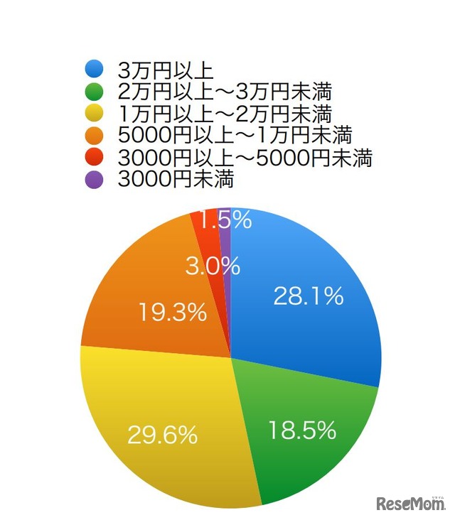 習い事に毎月いくら使っているか