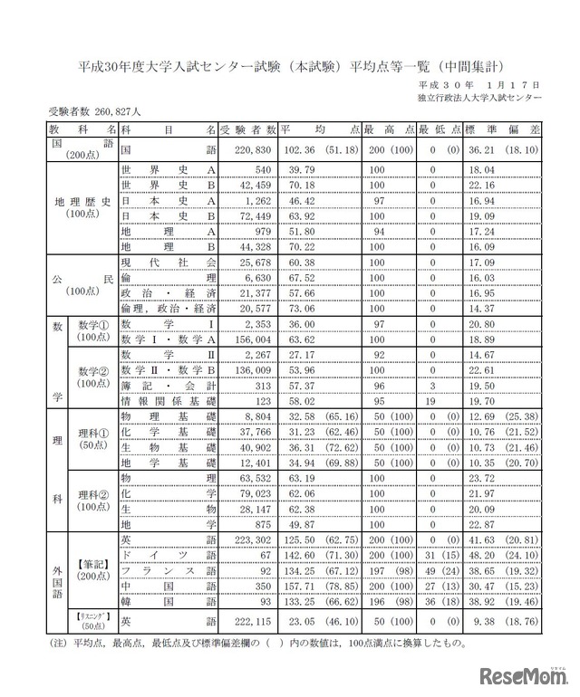 平成30年度大学入試センター試験（本会場）平均点等一覧（中間集計）