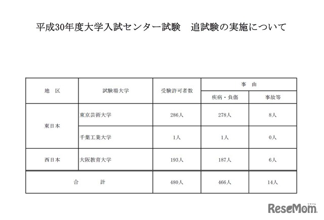 平成30年度大学入試センター試験　追試験の実施について