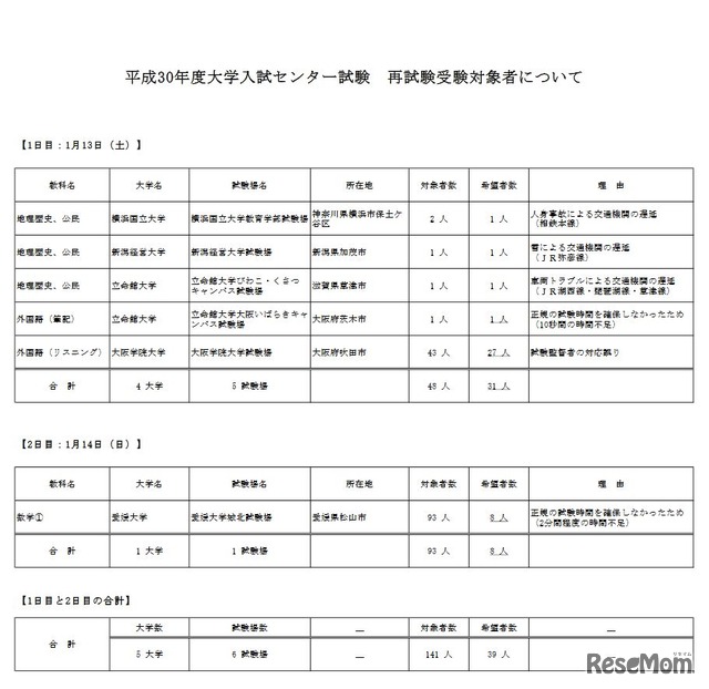 平成30年度大学入試センター試験 再試験受験対象者について