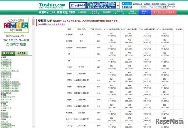 2018年センター試験合否判定基準（早稲田大学・一部）