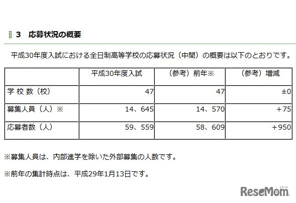 応募状況の概要