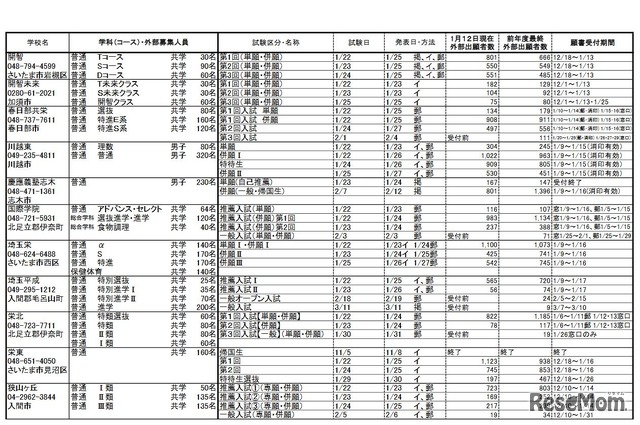 平成30年度埼玉県私立高校入試の中間応募状況（一部）