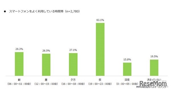 スマートフォンをよく利用する時間帯