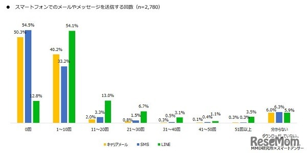 スマートフォンでメールやメッセージを送信する回数