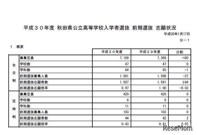 前期選抜志願状況の概要