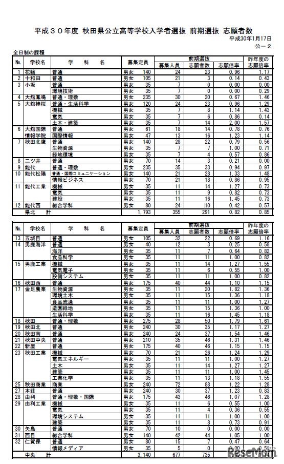 前期選抜の志願者数（県北・中央）