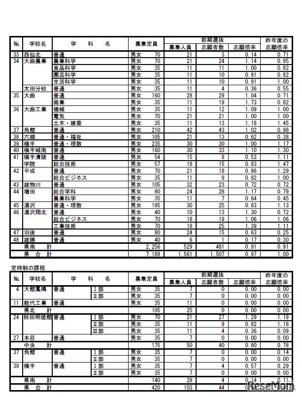 前期選抜の志願者数（県南・定時制）