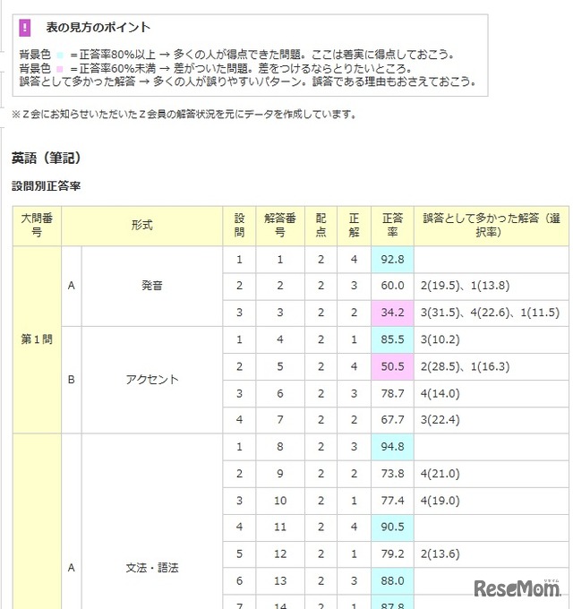 英語設問別正答率