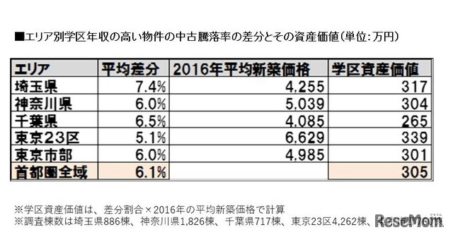 エリア別学区年収の高い物件の中古騰落率の差分とその資産価値