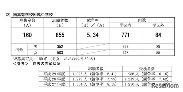 平成30年度（2018年度）南高等学校附属中学校の志願状況