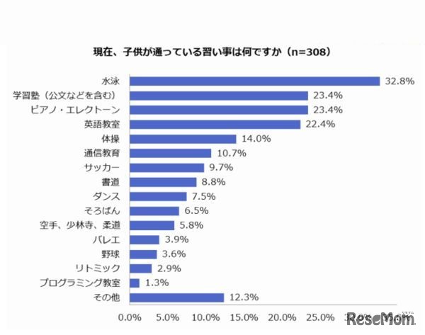 子どもが通っている習い事