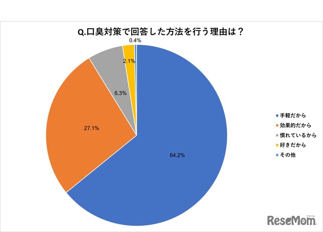 口臭対策で回答した方法を行う理由