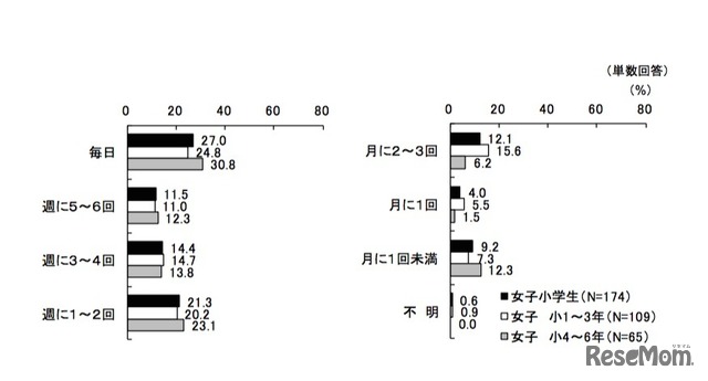 タブレットの使用頻度（女子小学生）