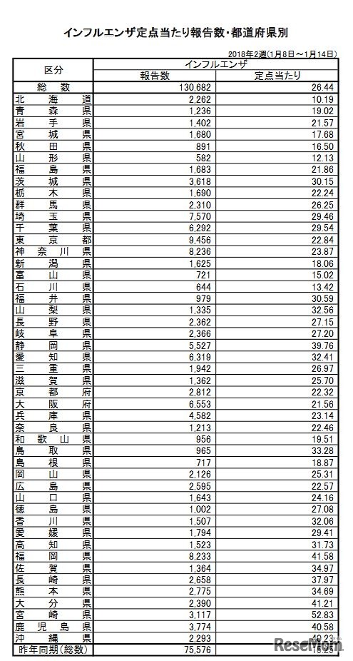 インフルエンザ定点あたり報告数・都道府県別（2018年第2週）