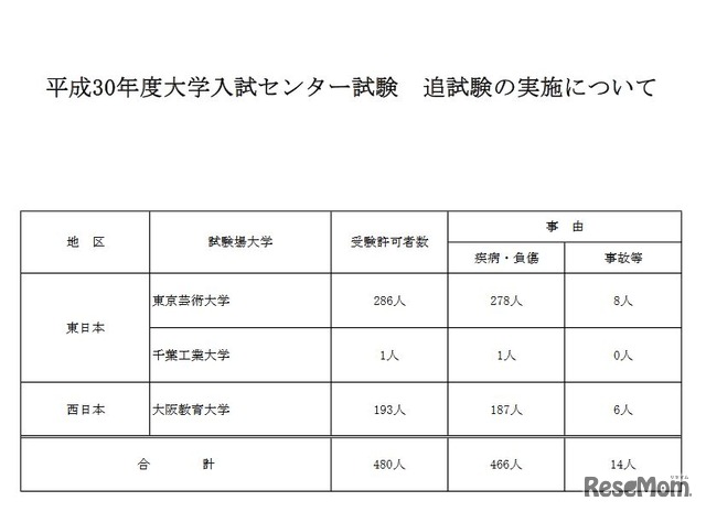 平成30年度大学入試センター試験 追試験の実施について