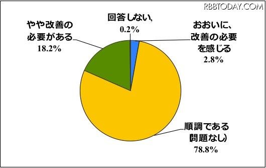 あなたは、この一週間のお子様の排便に関して、どのような印象を持たれましたか。