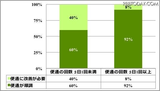 あなたは、この一週間のお子様の排便に関して、どのような印象を持たれましたか。（「排便の回数：1日1回未満」「排便の回数：1日1回以上」のクロス集計）