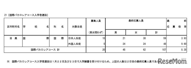 平成30年度（2018年度）東京都立高等学校入学者選抜応募状況　国際バカロレアコースの最終応募状況