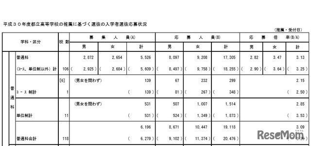 平成30年度（2018年度）都立高等学校の推薦に基づく入学者選抜応募状況（普通科）