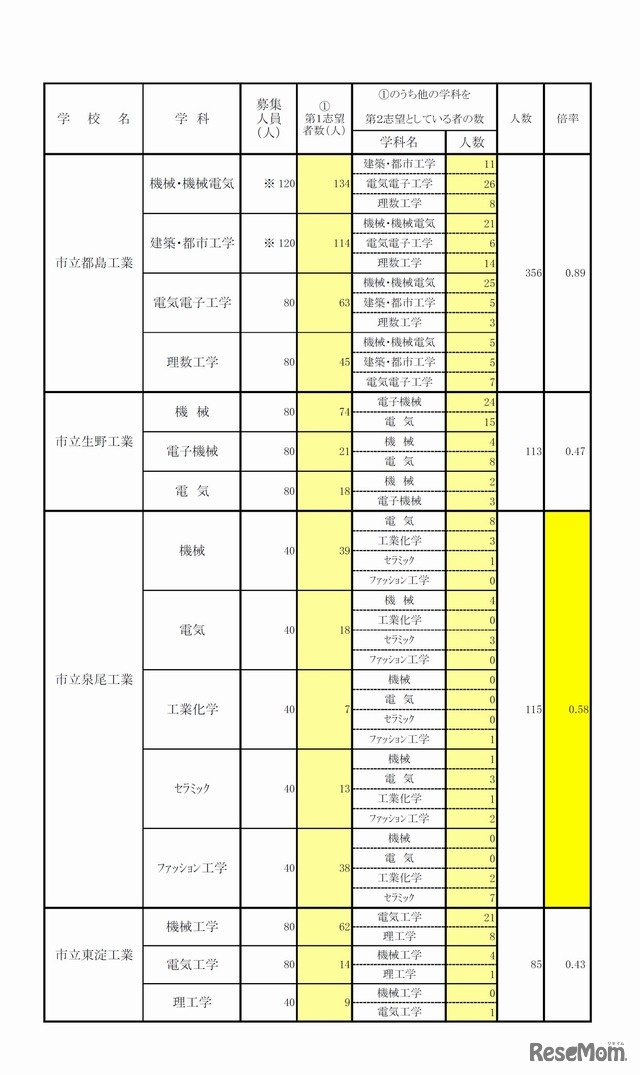 一般選抜　全日制の課程　専門学科のみ　2/3