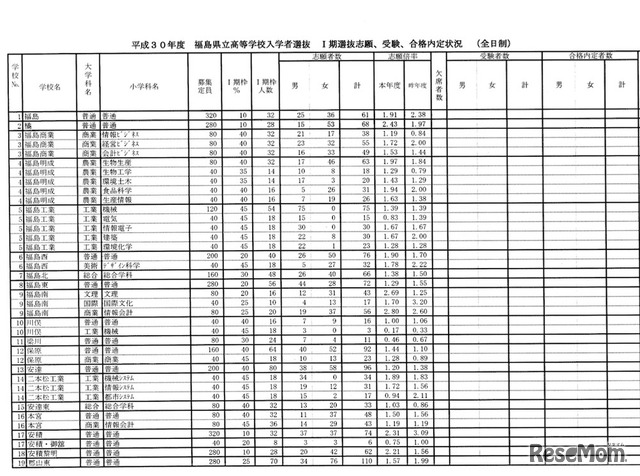 平成30年度 福島県立高等学校入学者選抜の志願状況（一部）