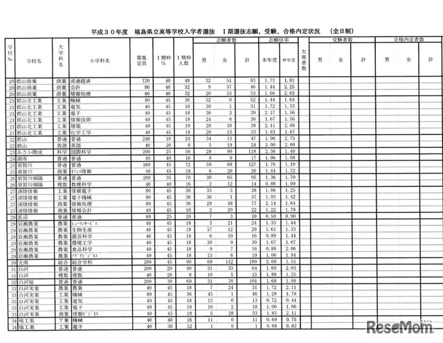 平成30年度 福島県立高等学校入学者選抜の志願状況（一部）