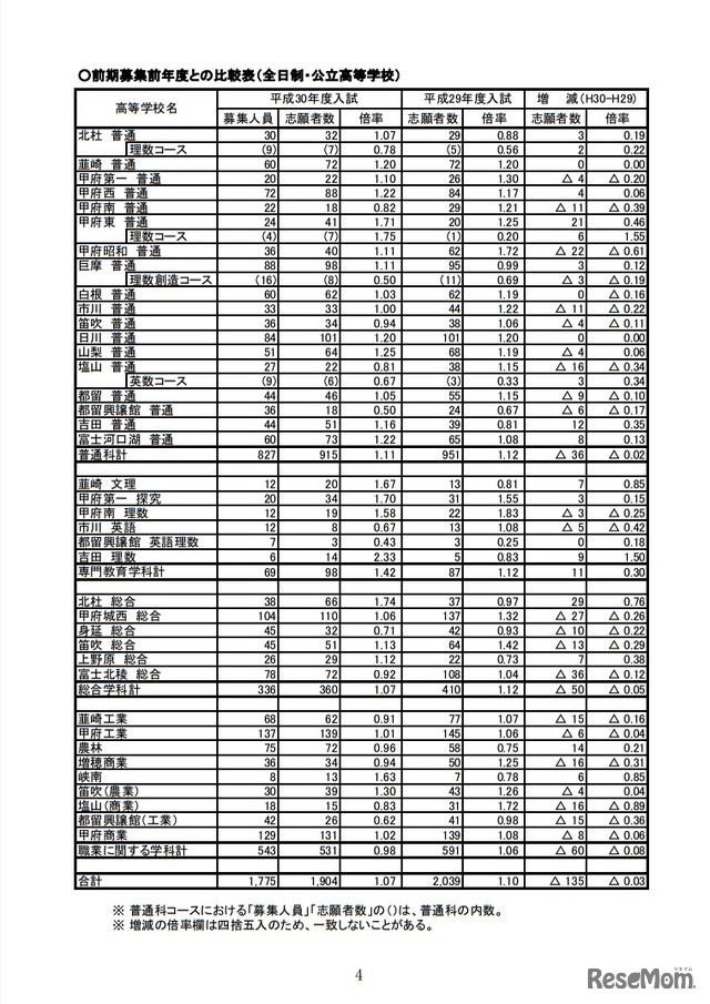 平成30年度山梨県公立高等学校入学者選抜前期募集　前年度との比較表（全日制・公立高等学校）