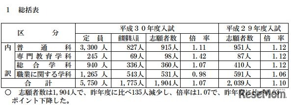 平成30年度山梨県公立高等学校入学者選抜前期募集　志願状況総括表