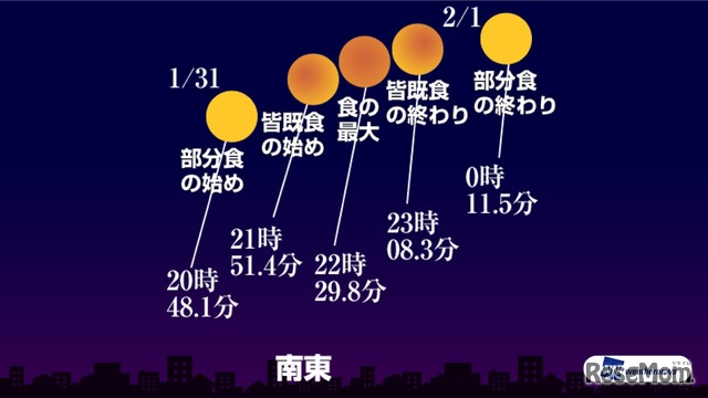 ウェザーニュース　月食中の月の位置