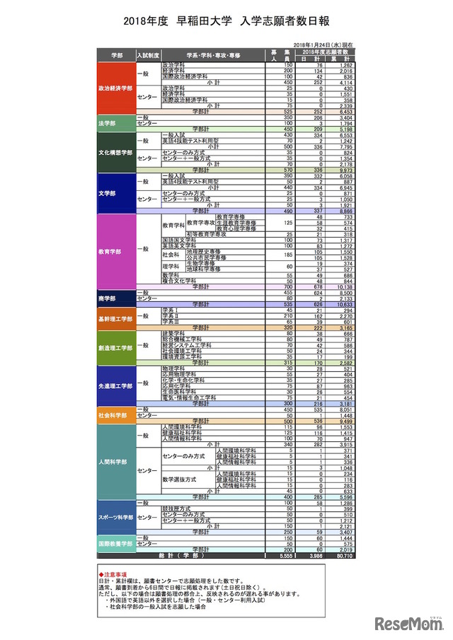 早稲田大学 2018年度出願状況（一般入試・センター利用入試）