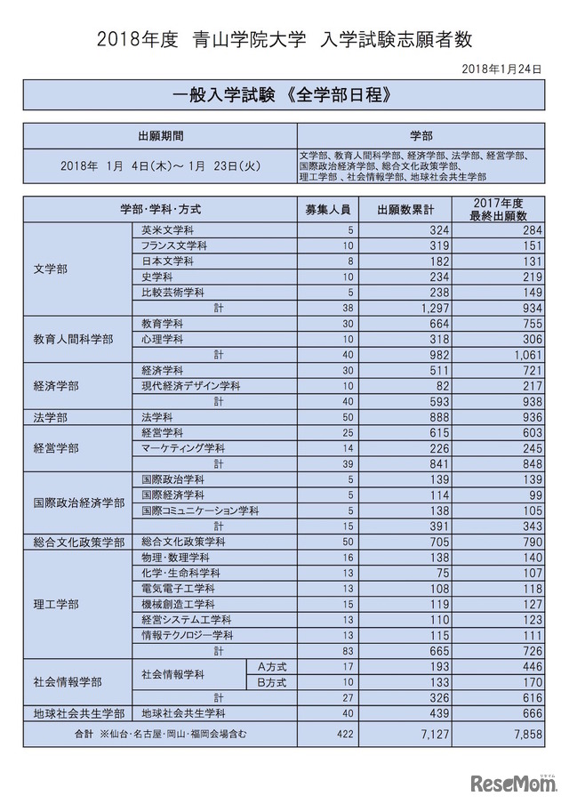 青山学院大学　2018年度出願状況（一般入試）