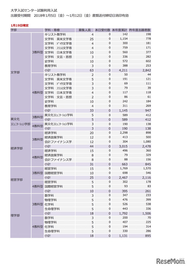 立教大学 2018年度出願状況（センター利用入試・確定版）