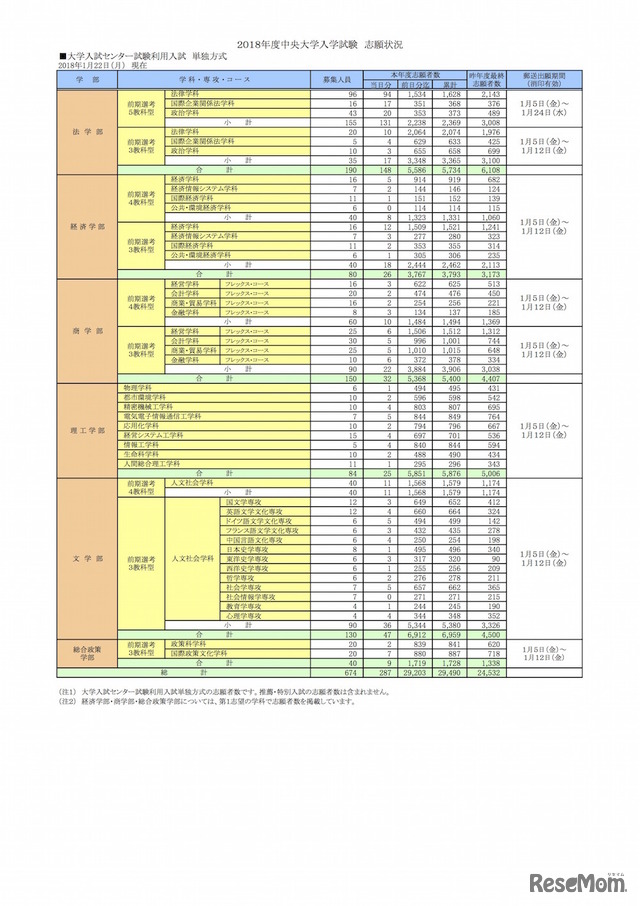 中央大学 2018年度出願状況（センター利用入試単独方式）