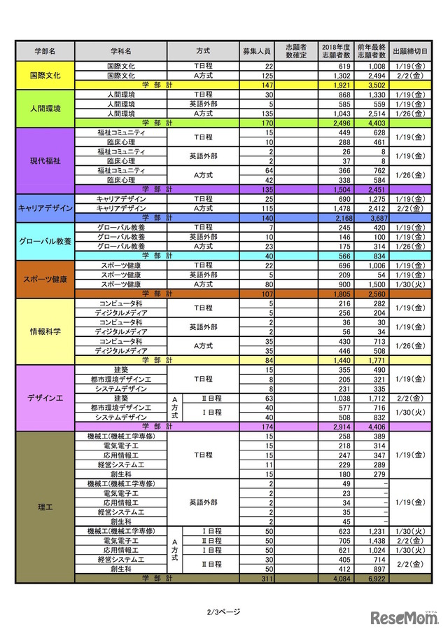 法政大学 2018年度出願状況(一般入試)